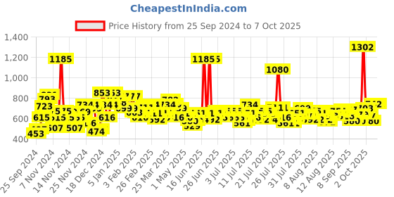 myntra.com Ponds Set of 3 Bright Miracle Detox Facewash with 10X Power of Charcoal - 150 g each ponds Price History Graph from 25 Sep 2024 to 7 Oct 2025