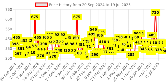 myntra.com Ponds Set of 3 DeTan Facewash with Niacinamide & Vitamin C - 100 g each ponds Price History Graph from 17 Sep 2024 to 17 Jul 2025