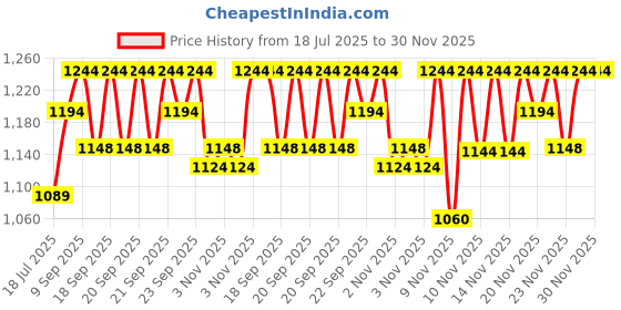 myntra.com Ponds Set of Hydra Miracle Super Light Gel Moisturiser 200ml & Body Gel Lotion 380ml ponds Price History Graph from 18 Jul 2025 to 30 Nov 2025