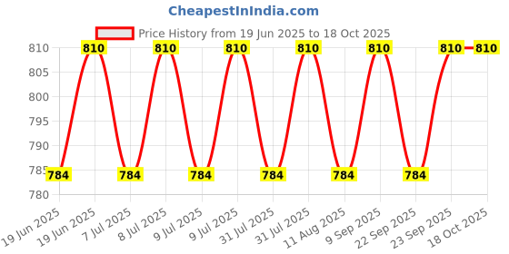 myntra.com Ponds Set of Sun Miracle SPF50 Light Body Lotion 90ml & SPF55 Serum Boost Sunscreen 50g ponds Price History Graph from 19 Jun 2025 to 18 Oct 2025