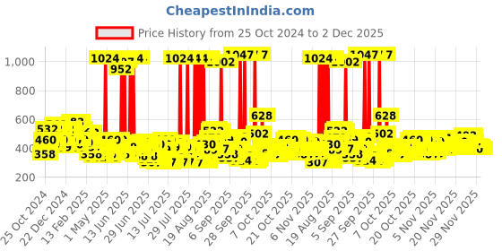 myntra.com Ponds Set of White Beauty Spotless Fairness & Anti Pollution Activated Charcoal Face Wash ponds Price History Graph from 25 Oct 2024 to 1 Dec 2025