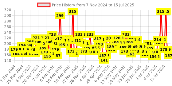 myntra.com Ponds SPF 30 PA++ Instant Spot Coverage BB + Cream with Vitamin B3 30 g - Natural ponds Price History Graph from 7 Nov 2024 to 15 Jul 2025