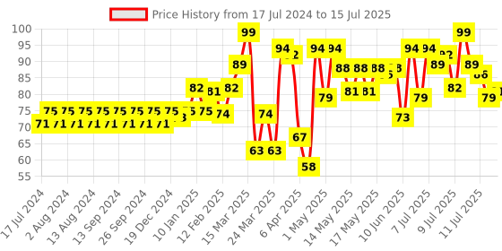myntra.com Ponds SPF 30 PA++ Instant Spot Coverage BB+ Cream with Vitamin E & B3 9 g - Natural ponds Price History Graph from 17 Jul 2024 to 15 Jul 2025