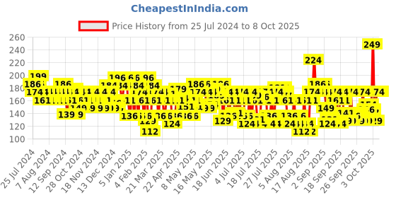 myntra.com Ponds SPF 35 PA+++ UVA UVB Serum Boost Sunscreen with Niacinamide C - 50 g ponds Price History Graph from 25 Jul 2024 to 8 Oct 2025