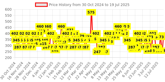myntra.com Ponds SPF 50 PA++ UVA UVB Serum Boost Invisible Gel Sunscreen with Niacinamide C -100g ponds Price History Graph from 25 Oct 2024 to 15 Jul 2025