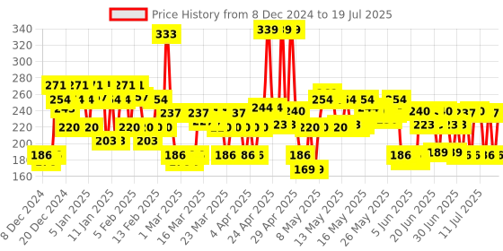 myntra.com Ponds SPF 50 PA++ UVA UVB Serum Boost Invisible Gel Sunscreen with Niacinamide C - 50 g ponds Price History Graph from 5 Dec 2024 to 15 Jul 2025