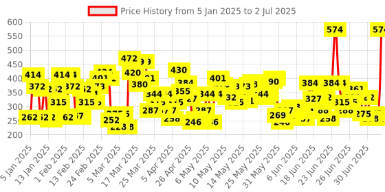 myntra.com Ponds SPF 55 PA++ UVA UVB Serum Boost Sunscreen with Niacinamide C - 100 g ponds Price History Graph from 5 Jan 2025 to 2 Jul 2025