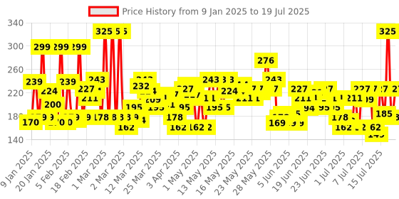 myntra.com Ponds SPF 55 PA++ UVA UVB Serum Boost Sunscreen with Niacinamide C - 50 g ponds Price History Graph from 3 Jan 2025 to 15 Jul 2025