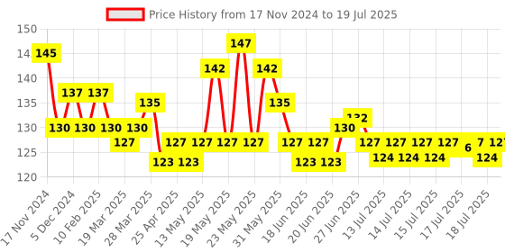 myntra.com Ponds Starlight Perfumed Talc with Orchid & Jasmine Notes - 100 g ponds Price History Graph from 17 Nov 2024 to 16 Jul 2025