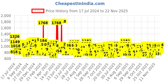 myntra.com Ponds Women Set of 2 Age Miracle Cell ReGEN Day Cream & Wrinkle Corrector Night Cream ponds Price History Graph from 17 Jul 2024 to 22 Nov 2025