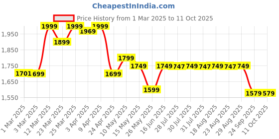 myntra.com PONGORI By Decathlon 5 Pcs Adjustable Trable Tennis Kit With Rollnet decathlon Price History Graph from 1 Mar 2025 to 10 Oct 2025