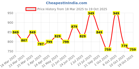 myntra.com PONGORI By Decathlon Set of 2 Durable Bats + 3 Table Tennis Balls Kits decathlon Price History Graph from 18 Mar 2025 to 18 Oct 2025