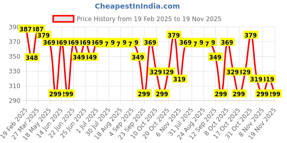 myntra.com PONGORI By Decathlon Set Of 4 Table Tennis Balls decathlon Price History Graph from 19 Feb 2025 to 19 Nov 2025