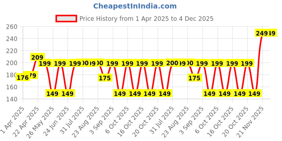 myntra.com PONGORI By Decathlon Set Of 6 TTB 100 Table Tennis Balls decathlon Price History Graph from 1 Apr 2025 to 3 Dec 2025