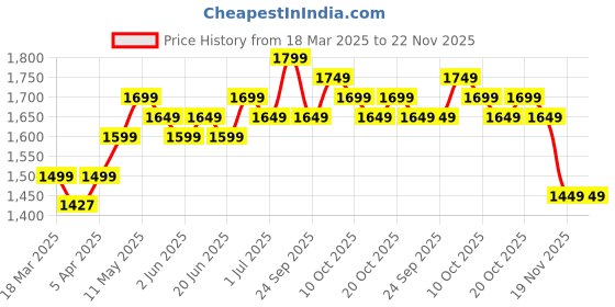 myntra.com PONGORI By Decathlon Set Of 72 Table Tennis Ball decathlon Price History Graph from 18 Mar 2025 to 21 Nov 2025