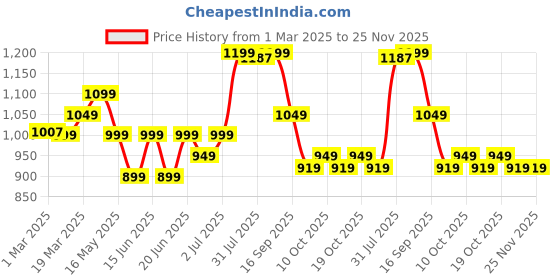 myntra.com PONGORI By Decathlon Table Tennis Rollnet decathlon Price History Graph from 1 Mar 2025 to 24 Nov 2025