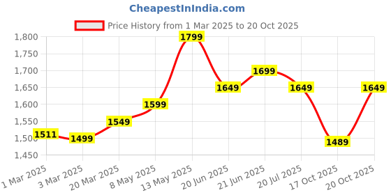myntra.com PONGORI By Decathlon TTR 100 5-Pcs Wooden Table Tennis Racket & Balls decathlon Price History Graph from 1 Mar 2025 to 17 Oct 2025