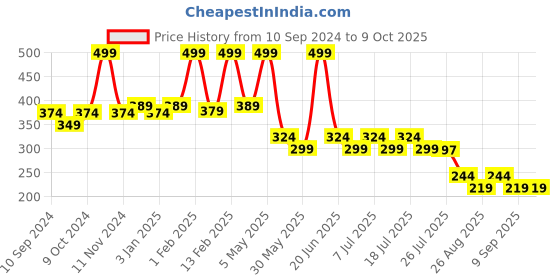 myntra.com POOJA RAGENEE Abstract Bra Full Coverage pooja ragenee Price History Graph from 10 Sep 2024 to 8 Oct 2025