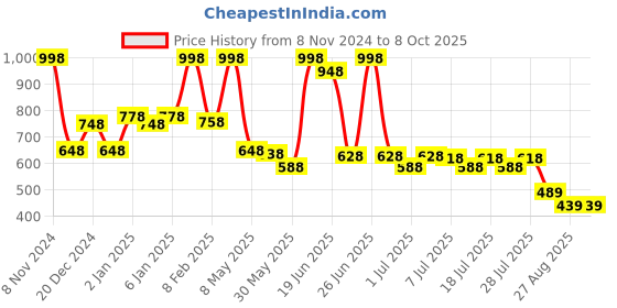 myntra.com POOJA RAGENEE Abstract Full Coverage Bra pooja ragenee Price History Graph from 8 Nov 2024 to 8 Oct 2025