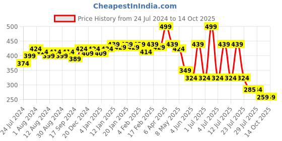 myntra.com POOJA RAGENEE All Day Comfort Cotton Bra Full Coverage pooja ragenee Price History Graph from 24 Jul 2024 to 13 Oct 2025