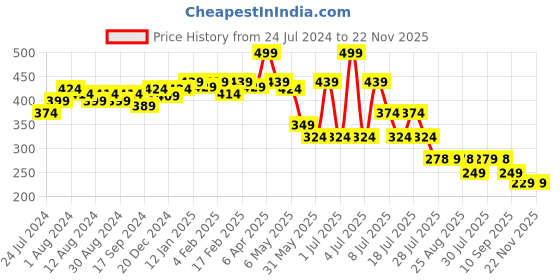 myntra.com POOJA RAGENEE All Day Comfort Cotton Bra Full Coverage pooja ragenee Price History Graph from 24 Jul 2024 to 22 Nov 2025
