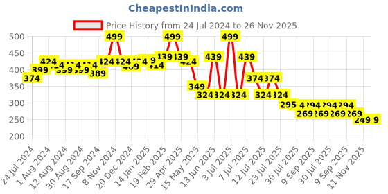 myntra.com POOJA RAGENEE All Day Comfort Cotton Bra Full Coverage pooja ragenee Price History Graph from 24 Jul 2024 to 26 Nov 2025