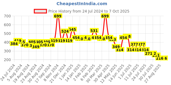 myntra.com POOJA RAGENEE All Day Comfort Full Coverage Everyday Bra pooja ragenee Price History Graph from 24 Jul 2024 to 7 Oct 2025