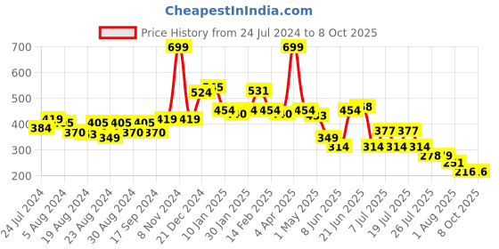 myntra.com POOJA RAGENEE All Day Comfort Full Coverage Everyday Bra pooja ragenee Price History Graph from 24 Jul 2024 to 7 Oct 2025