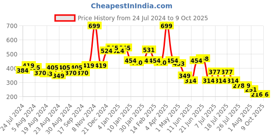 myntra.com POOJA RAGENEE All Day Comfort Full Coverage Everyday Bra pooja ragenee Price History Graph from 24 Jul 2024 to 9 Oct 2025
