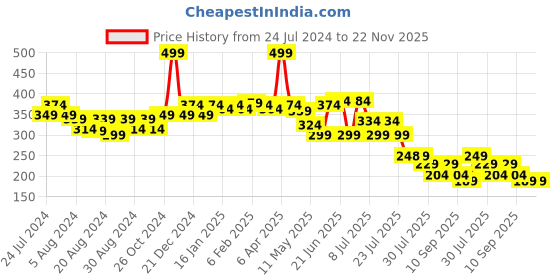 myntra.com POOJA RAGENEE All Day Comfort Non Padded Full Coverage Cotton Bra pooja ragenee Price History Graph from 24 Jul 2024 to 22 Nov 2025