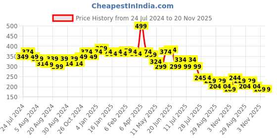 myntra.com POOJA RAGENEE All Day Comfort Non Padded Full Coverage Cotton Bra pooja ragenee Price History Graph from 24 Jul 2024 to 20 Nov 2025