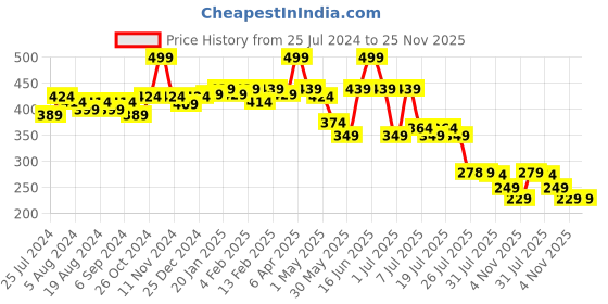 myntra.com POOJA RAGENEE Anti Odour Cotton T-shirt Bra Full Coverage Non Padded All Day Comfort pooja ragenee Price History Graph from 25 Jul 2024 to 24 Nov 2025
