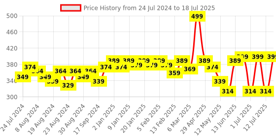 myntra.com POOJA RAGENEE Anti Odour Double Layer Front Opener Hooks Detachable Strap Bra pooja ragenee Price History Graph from 24 Jul 2024 to 12 Jul 2025