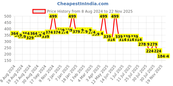 myntra.com POOJA RAGENEE Anti Odour Double Layer Front Opener Hooks Detachable Strap Bra pooja ragenee Price History Graph from 8 Aug 2024 to 22 Nov 2025