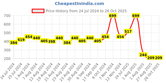 myntra.com POOJA RAGENEE Anti-Odour High-Rise Hipster Briefs pooja ragenee Price History Graph from 24 Jul 2024 to 26 Oct 2025