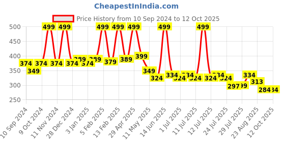myntra.com POOJA RAGENEE Bra Full Coverage pooja ragenee Price History Graph from 10 Sep 2024 to 12 Oct 2025