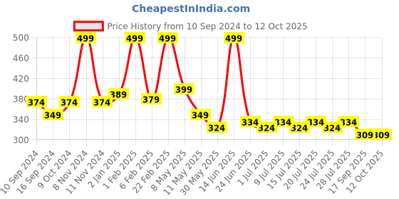 myntra.com POOJA RAGENEE Bra Full Coverage pooja ragenee Price History Graph from 10 Sep 2024 to 12 Oct 2025