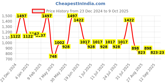 myntra.com POOJA RAGENEE Bra Full Coverage pooja ragenee Price History Graph from 23 Dec 2024 to 8 Oct 2025