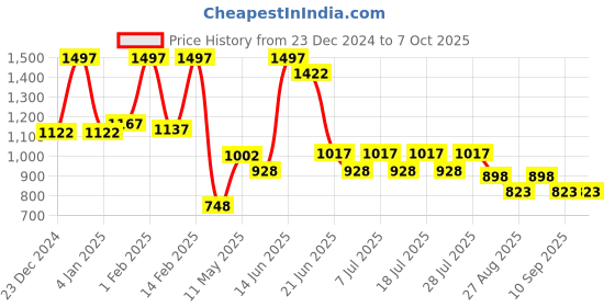 myntra.com POOJA RAGENEE Bra Full Coverage pooja ragenee Price History Graph from 23 Dec 2024 to 7 Oct 2025