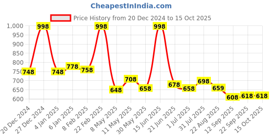 myntra.com POOJA RAGENEE Bra Full Coverage pooja ragenee Price History Graph from 20 Dec 2024 to 14 Oct 2025