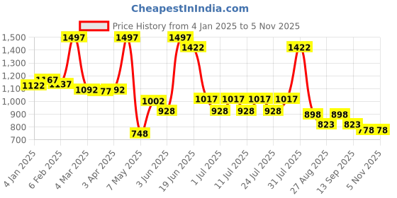 myntra.com POOJA RAGENEE Bra Full Coverage Solid Bra pooja ragenee Price History Graph from 4 Jan 2025 to 2 Nov 2025