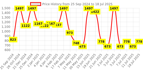 myntra.com POOJA RAGENEE Bra Medium Coverage pooja ragenee Price History Graph from 25 Sep 2024 to 18 Jul 2025