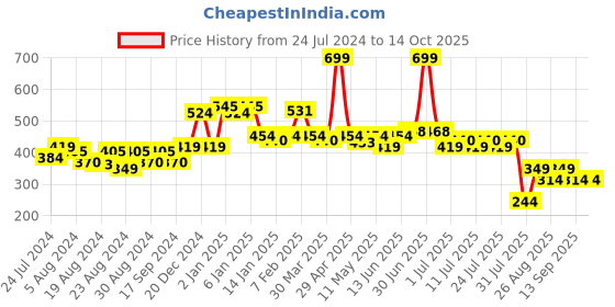 myntra.com POOJA RAGENEE Breathable Anti Bacterial Full Coverage Non Padded Cotton Workout Bra pooja ragenee Price History Graph from 24 Jul 2024 to 14 Oct 2025