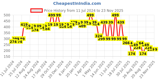 myntra.com POOJA RAGENEE Colourblocked Full Coverage Anti Bacterial Seamless Cotton Workout Bra pooja ragenee Price History Graph from 11 Jul 2024 to 23 Nov 2025