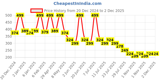 myntra.com POOJA RAGENEE Cotton Full Coverage Non Padded Bra pooja ragenee Price History Graph from 20 Dec 2024 to 2 Dec 2025