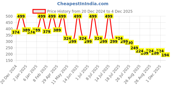 myntra.com POOJA RAGENEE Cotton Non Padded Full Coverage Workout Bra pooja ragenee Price History Graph from 20 Dec 2024 to 3 Dec 2025