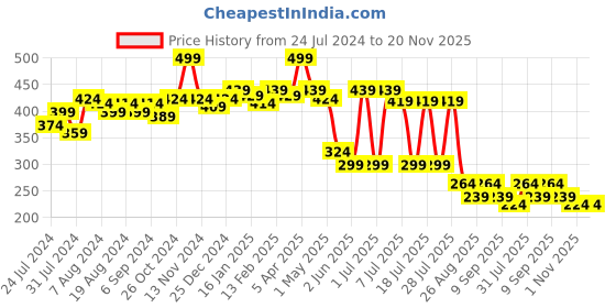 myntra.com POOJA RAGENEE Cotton T-shirt Bra Full Coverage Non Padded All Day Comfort pooja ragenee Price History Graph from 24 Jul 2024 to 20 Nov 2025