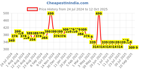myntra.com POOJA RAGENEE Double Layer Full Coverage Non-Padded All Day Comfort Cotton Bra pooja ragenee Price History Graph from 24 Jul 2024 to 11 Oct 2025