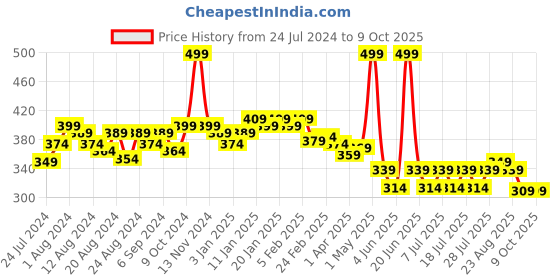 myntra.com POOJA RAGENEE Double Layer Full Coverage Non-Padded All Day Comfort Cotton Bra pooja ragenee Price History Graph from 24 Jul 2024 to 9 Oct 2025