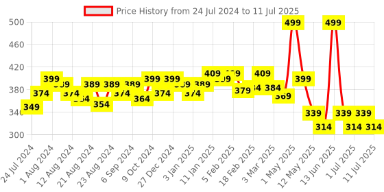 myntra.com POOJA RAGENEE Double Layer Full Coverage Non-Padded All Day Comfort Cotton Bra pooja ragenee Price History Graph from 24 Jul 2024 to 11 Jul 2025